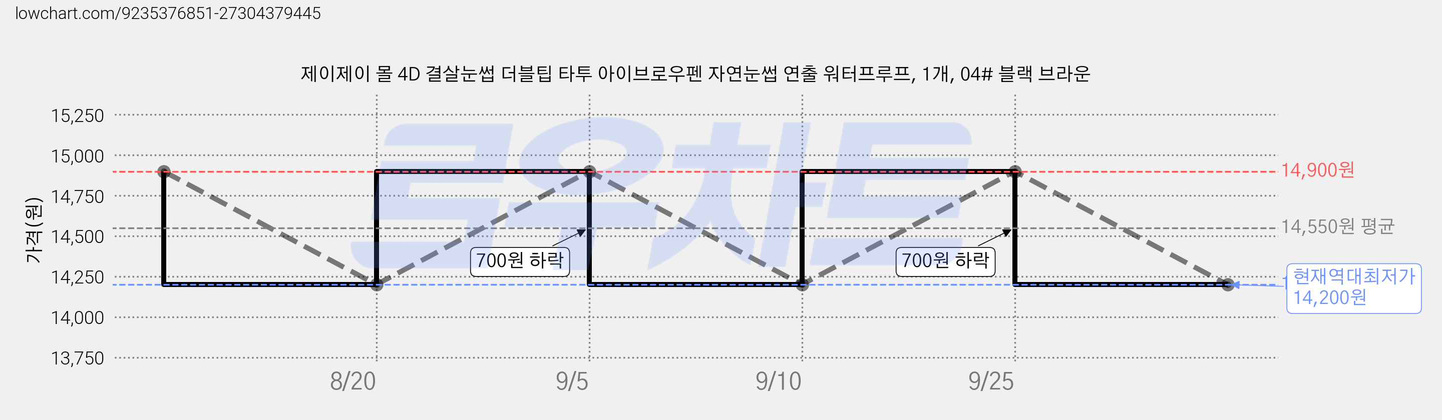 제이제이 몰 4D 결살눈썹 더블팁 타투 아이브로우펜 자연눈썹 연출 워터프루프, 1개, 04# 블랙 브라운 가격 변동 차트, 현재가 14,200원, 역대최저가