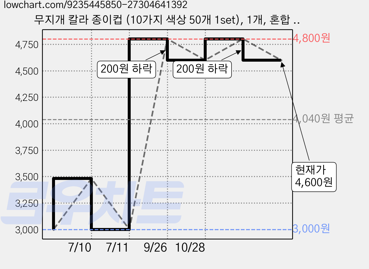 무지개 칼라 종이컵 (10가지 색상 50개 1set), 1개, 혼합 색상 가격 변동 차트, 현재가 4,600원, 관측 최저가 3,000원