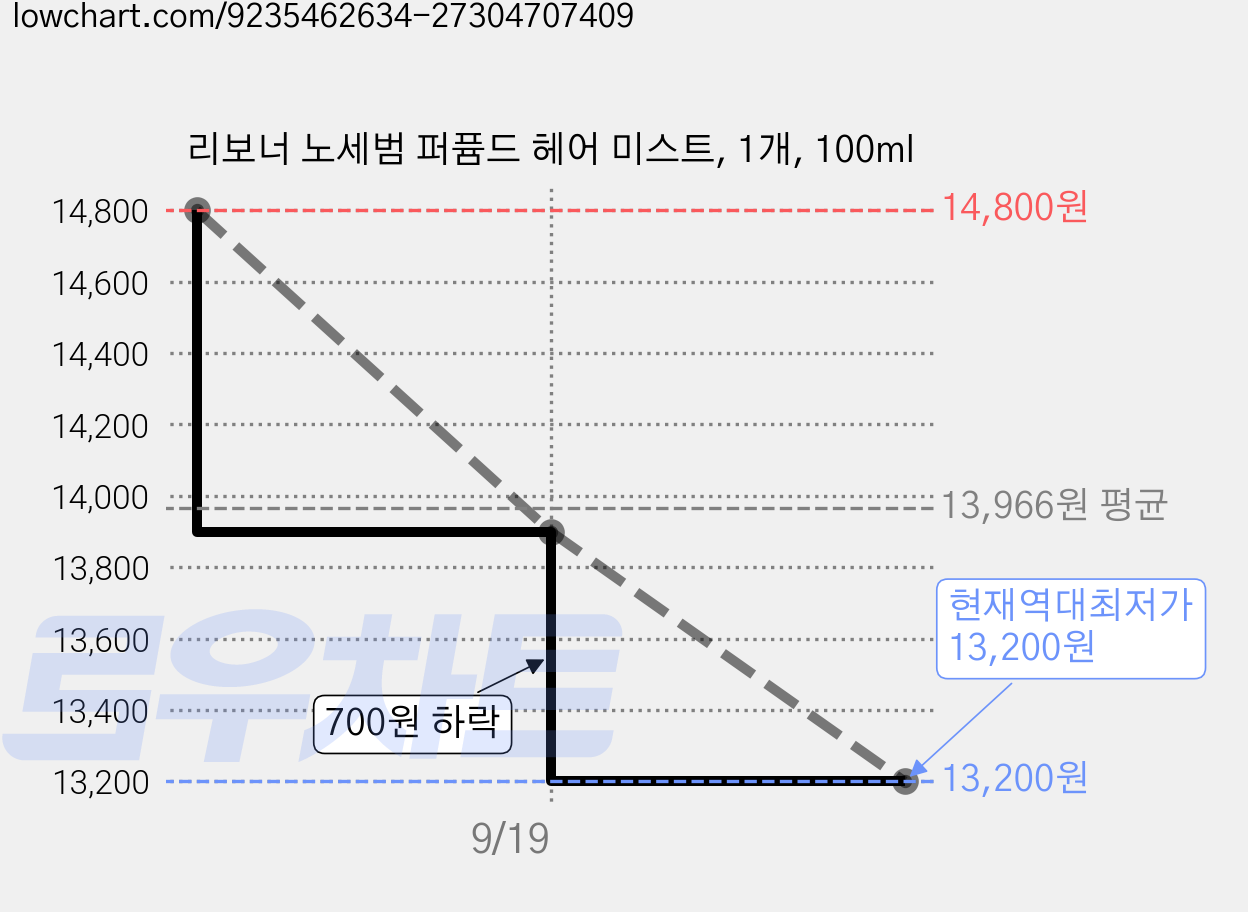 리보너 노세범 퍼퓸드 헤어 미스트, 1개, 100ml 가격 변동 차트, 현재가 13,200원, 역대최저가