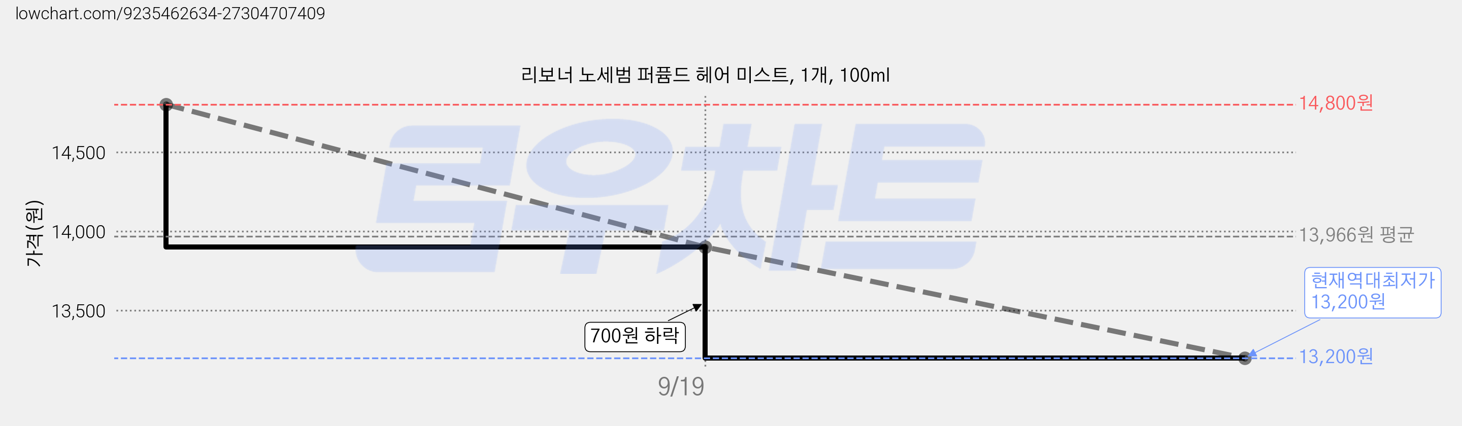 리보너 노세범 퍼퓸드 헤어 미스트, 1개, 100ml 가격 변동 차트, 현재가 13,200원, 역대최저가