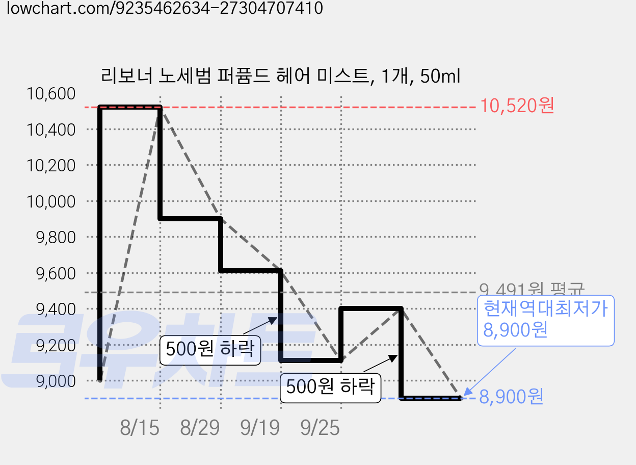 리보너 노세범 퍼퓸드 헤어 미스트, 1개, 50ml 가격 변동 차트, 현재가 8,900원, 역대최저가