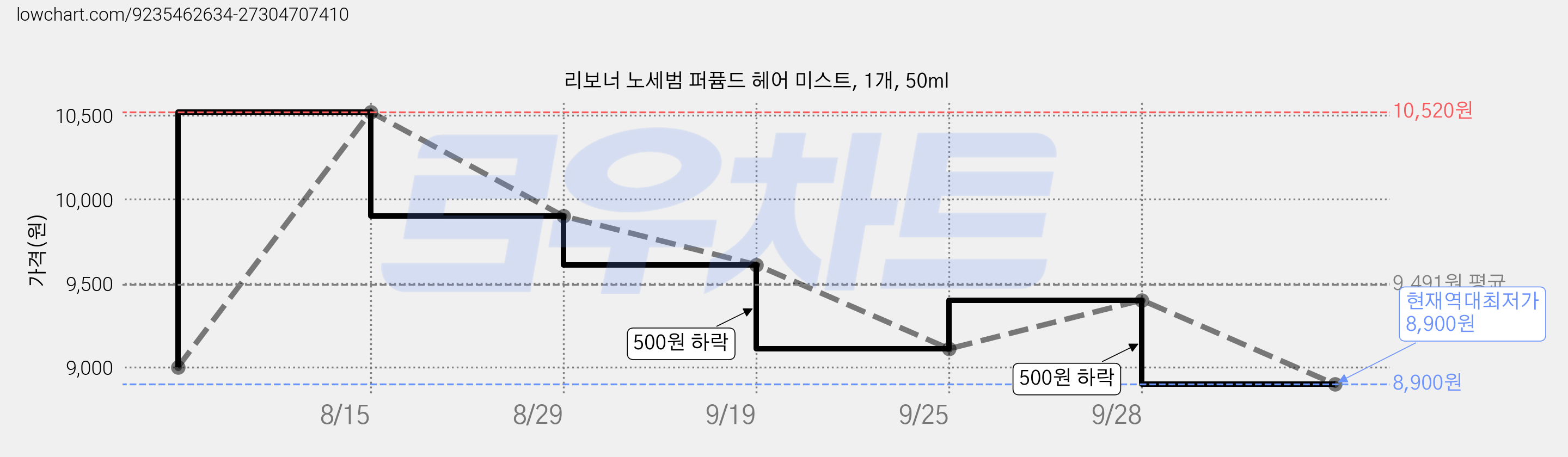리보너 노세범 퍼퓸드 헤어 미스트, 1개, 50ml 가격 변동 차트, 현재가 8,900원, 역대최저가