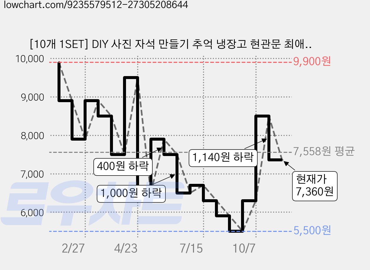 [10개 1SET] DIY 사진 자석 만들기 추억 냉장고 현관문 최애 애인 여친 남친 기념일 선물 생일 가족 친구 엄마 아빠, 1세트 가격 변동 차트, 현재가 7,360원, 관측 최저가 5,500원
