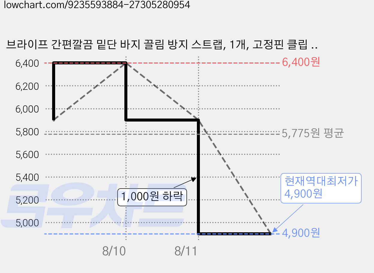 브라이프 간편깔끔 밑단 바지 끌림 방지 스트랩, 1개, 고정핀 클립 4p + 고정 스트랩 집게 4p 가격 변동 차트, 현재가 4,900원, 역대최저가