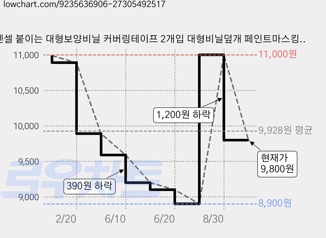 젠셀 붙이는 대형보양비닐 커버링테이프 2개입 대형비닐덮개 페인트마스킹테이프, 2개 가격 변동 차트, 현재가 9,800원, 관측 최저가 8,900원