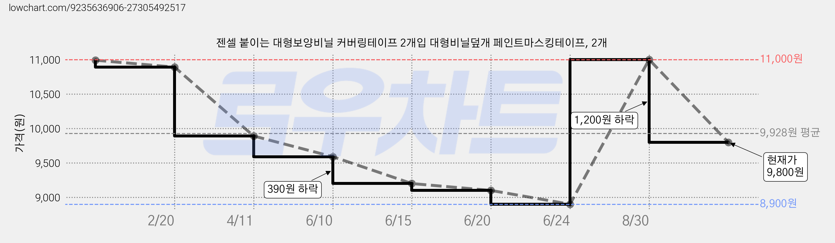 젠셀 붙이는 대형보양비닐 커버링테이프 2개입 대형비닐덮개 페인트마스킹테이프, 2개 가격 변동 차트, 현재가 9,800원, 관측 최저가 8,900원