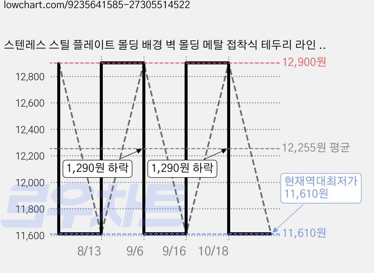 스텐레스 스틸 플레이트 몰딩 배경 벽 몰딩 메탈 접착식 테두리 라인 1롤(폭3cm x 길5M), 로즈 골드 미러 가격 변동 차트, 현재가 11,610원, 역대최저가