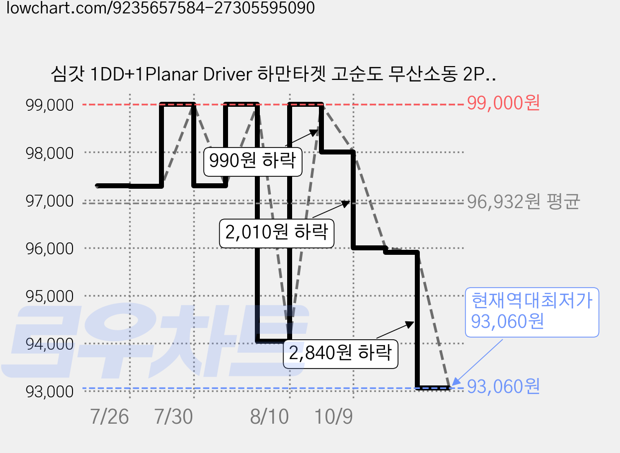 심갓 1DD+1Planar Driver 하만타겟 고순도 무산소동 2Pin 케이블 게이밍 이어폰 EG280 실버 가격 변동 차트, 현재가 93,060원, 역대최저가