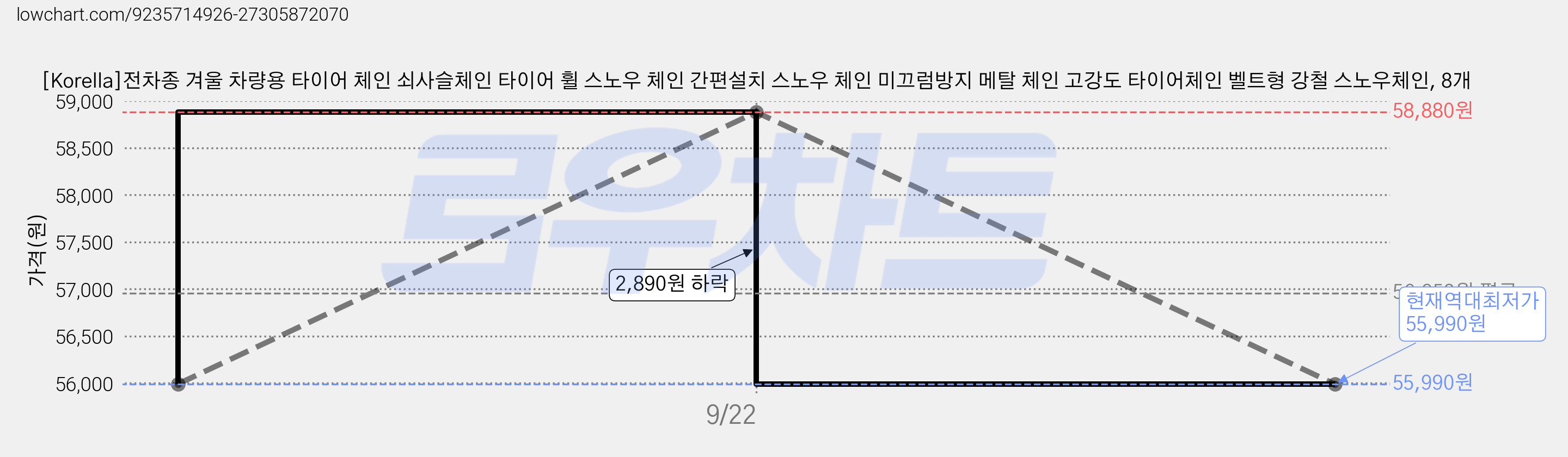 [Korella]전차종 겨울 차량용 타이어 체인 쇠사슬체인 타이어 휠 스노우 체인 간편설치 스노우 체인 미끄럼방지 메탈 체인 고강도 타이어체인 벨트형 강철 스노우체인, 8개 가격 변동 차트, 현재가 55,990원, 역대최저가