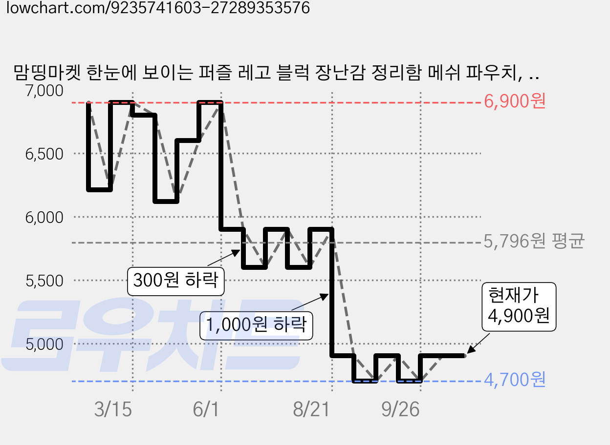 맘띵마켓 한눈에 보이는 퍼즐 레고 블럭 장난감 정리함 메쉬 파우치, 5개, 화이트 가격 변동 차트, 현재가 4,700원, 역대최저가