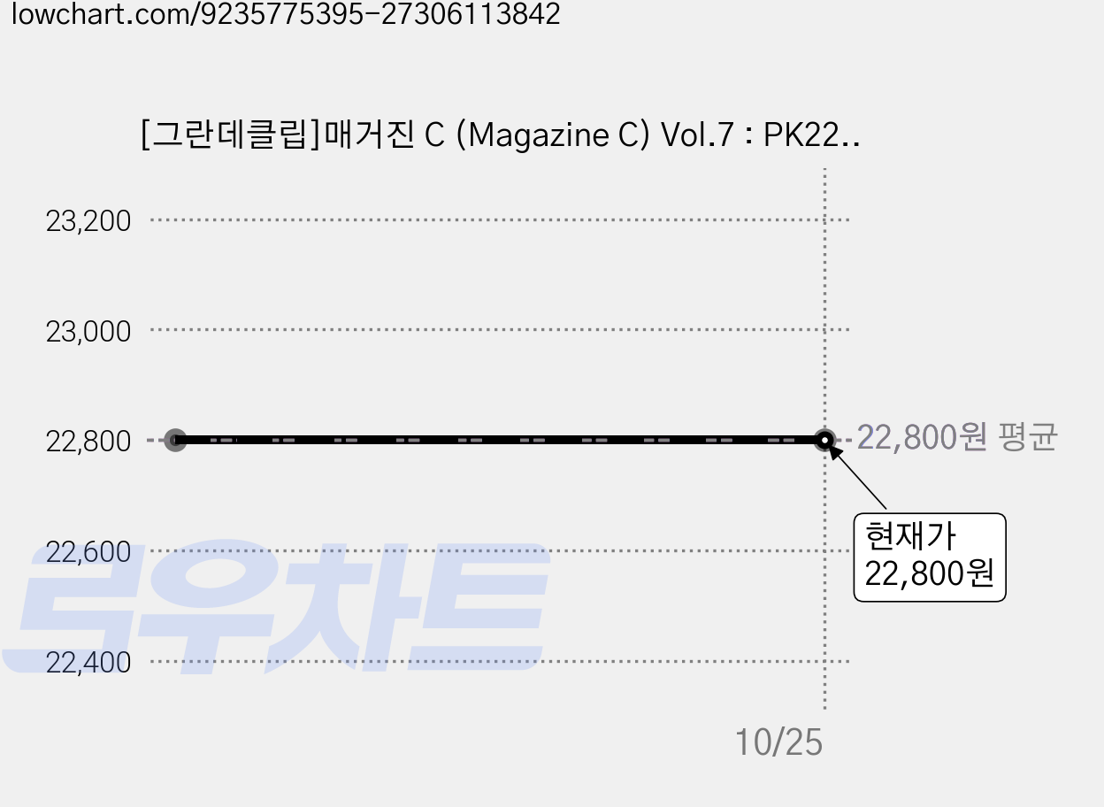 [그란데클립]매거진 C (Magazine C) Vol.7 : PK22, 그란데클립, 매거진 C 편집부 가격 변동 차트, 현재가 22,800원
