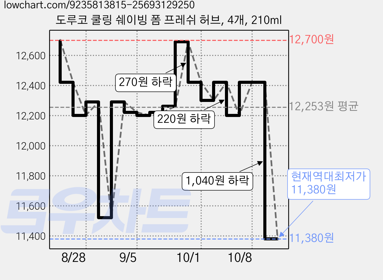 도루코 쿨링 쉐이빙 폼 프레쉬 허브, 4개, 210ml 가격 변동 차트, 현재가 11,380원, 역대최저가