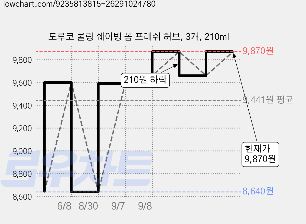 도루코 쿨링 쉐이빙 폼 프레쉬 허브, 3개, 210ml 가격 변동 차트, 현재가 9,870원, 관측 최저가 8,640원