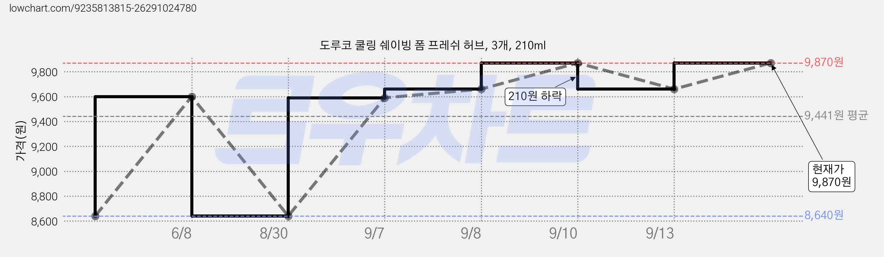 도루코 쿨링 쉐이빙 폼 프레쉬 허브, 3개, 210ml 가격 변동 차트, 현재가 9,870원, 관측 최저가 8,640원
