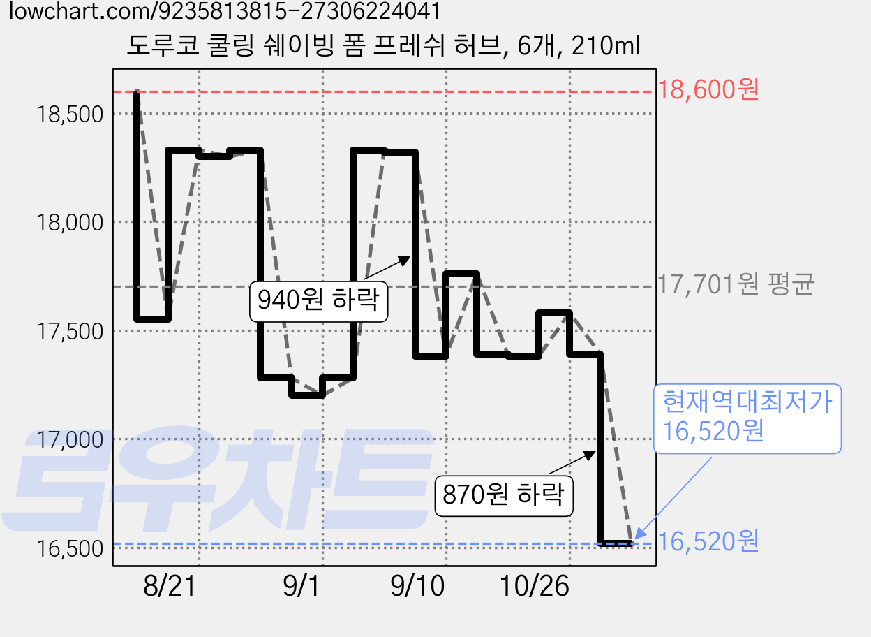 도루코 쿨링 쉐이빙 폼 프레쉬 허브, 6개, 210ml 가격 변동 차트, 현재가 16,520원, 역대최저가
