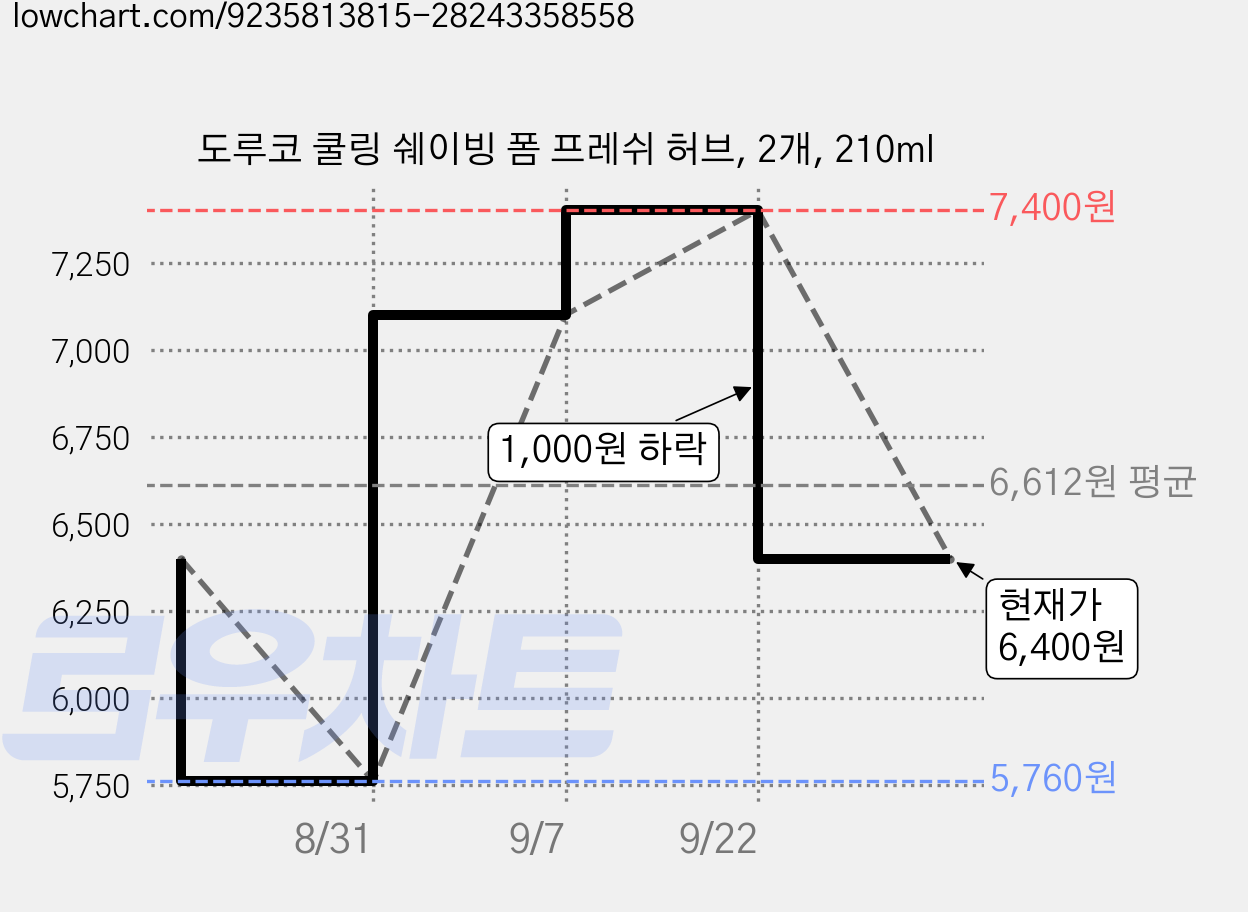 도루코 쿨링 쉐이빙 폼 프레쉬 허브, 2개, 210ml 가격 변동 차트, 현재가 6,400원, 관측 최저가 5,760원