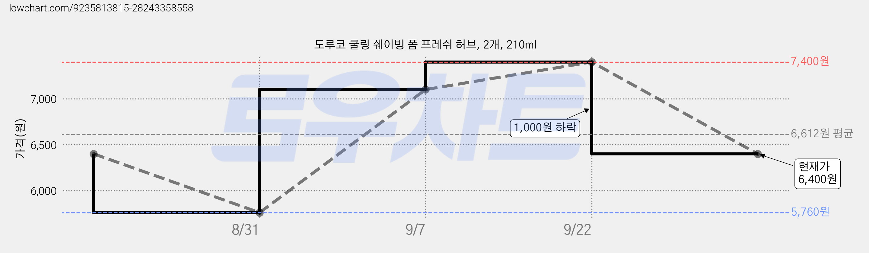 도루코 쿨링 쉐이빙 폼 프레쉬 허브, 2개, 210ml 가격 변동 차트, 현재가 6,400원, 관측 최저가 5,760원