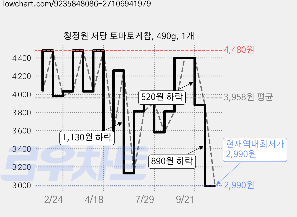 청정원 저당 토마토케찹, 490g, 1개 가격 변동 차트, 현재가 2,990원, 역대최저가