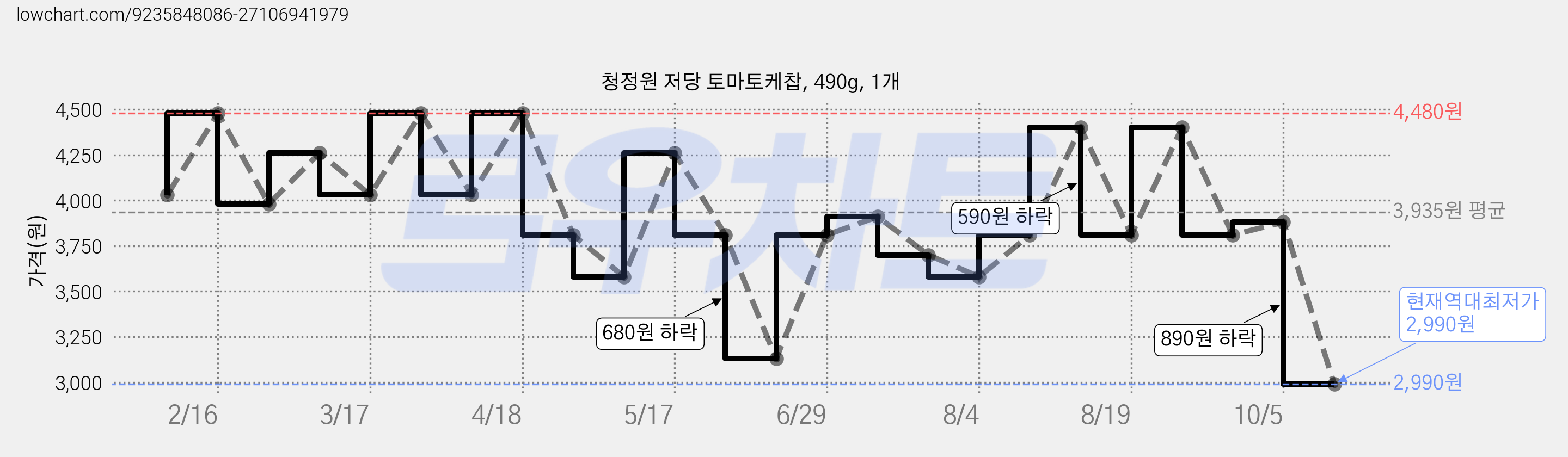 청정원 저당 토마토케찹, 490g, 1개 가격 변동 차트, 현재가 2,990원, 역대최저가