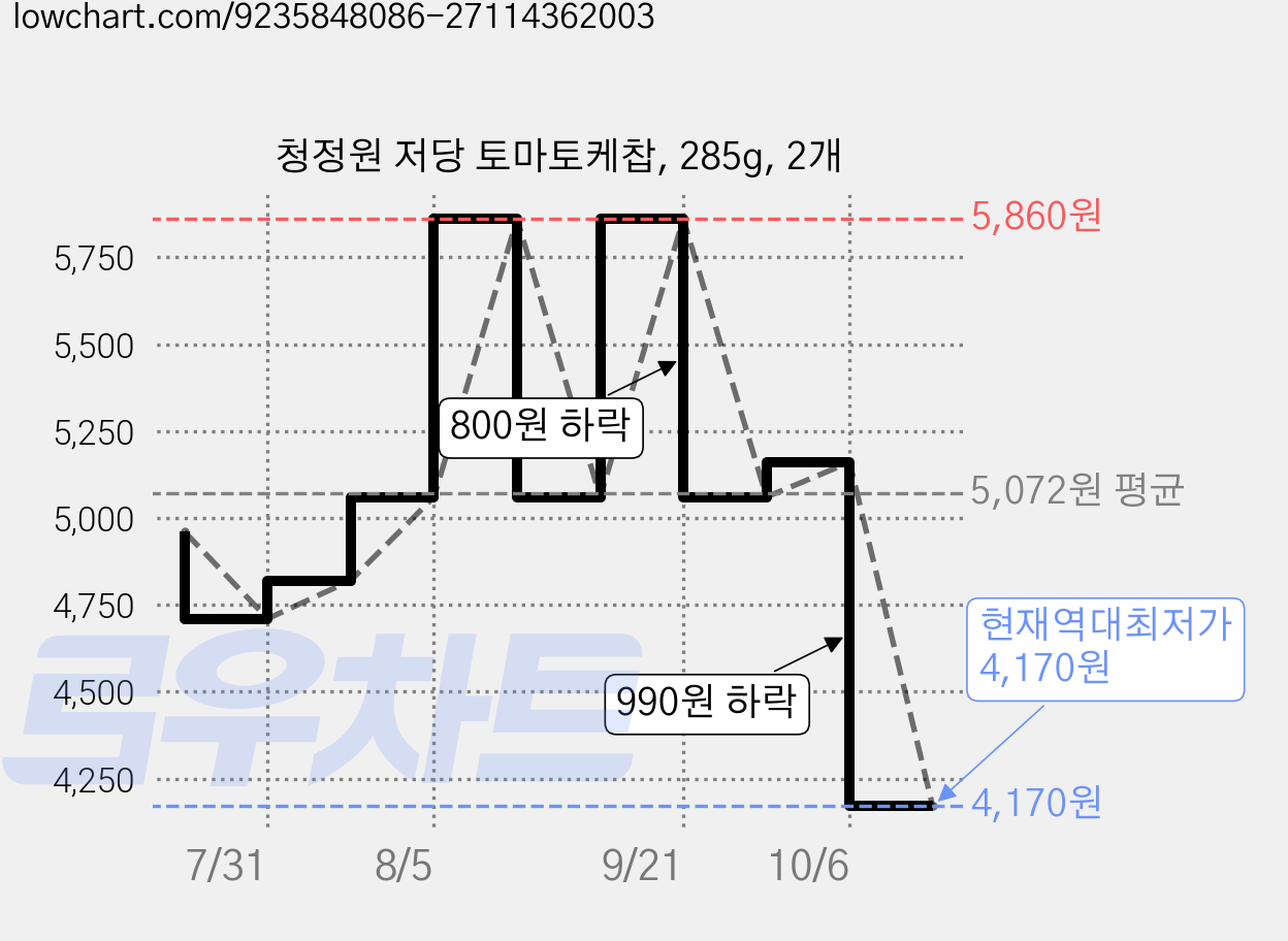 청정원 저당 토마토케찹, 285g, 2개 가격 변동 차트, 현재가 4,170원, 역대최저가