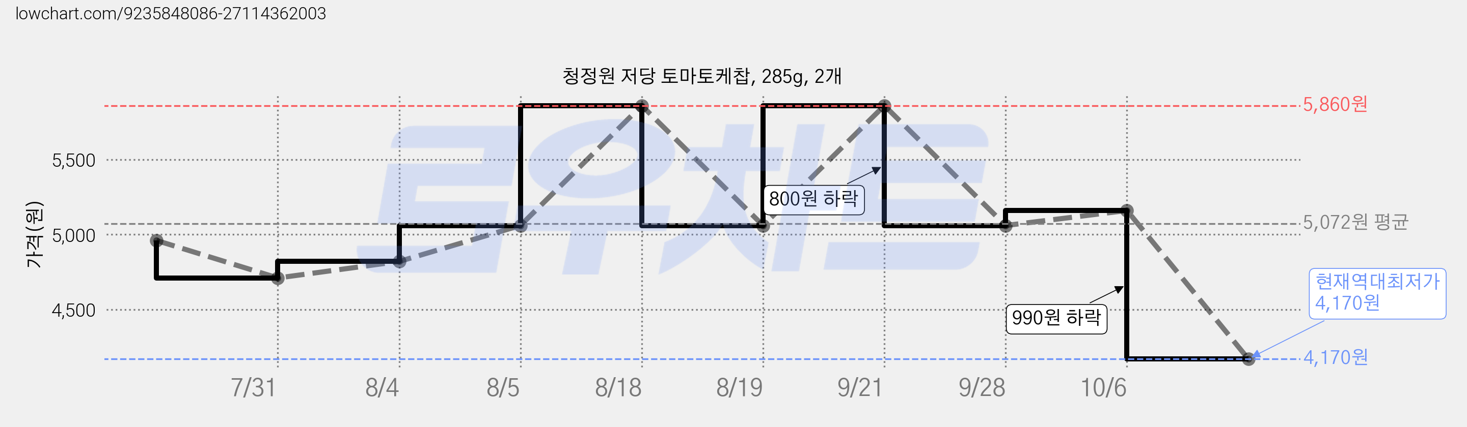 청정원 저당 토마토케찹, 285g, 2개 가격 변동 차트, 현재가 4,170원, 역대최저가