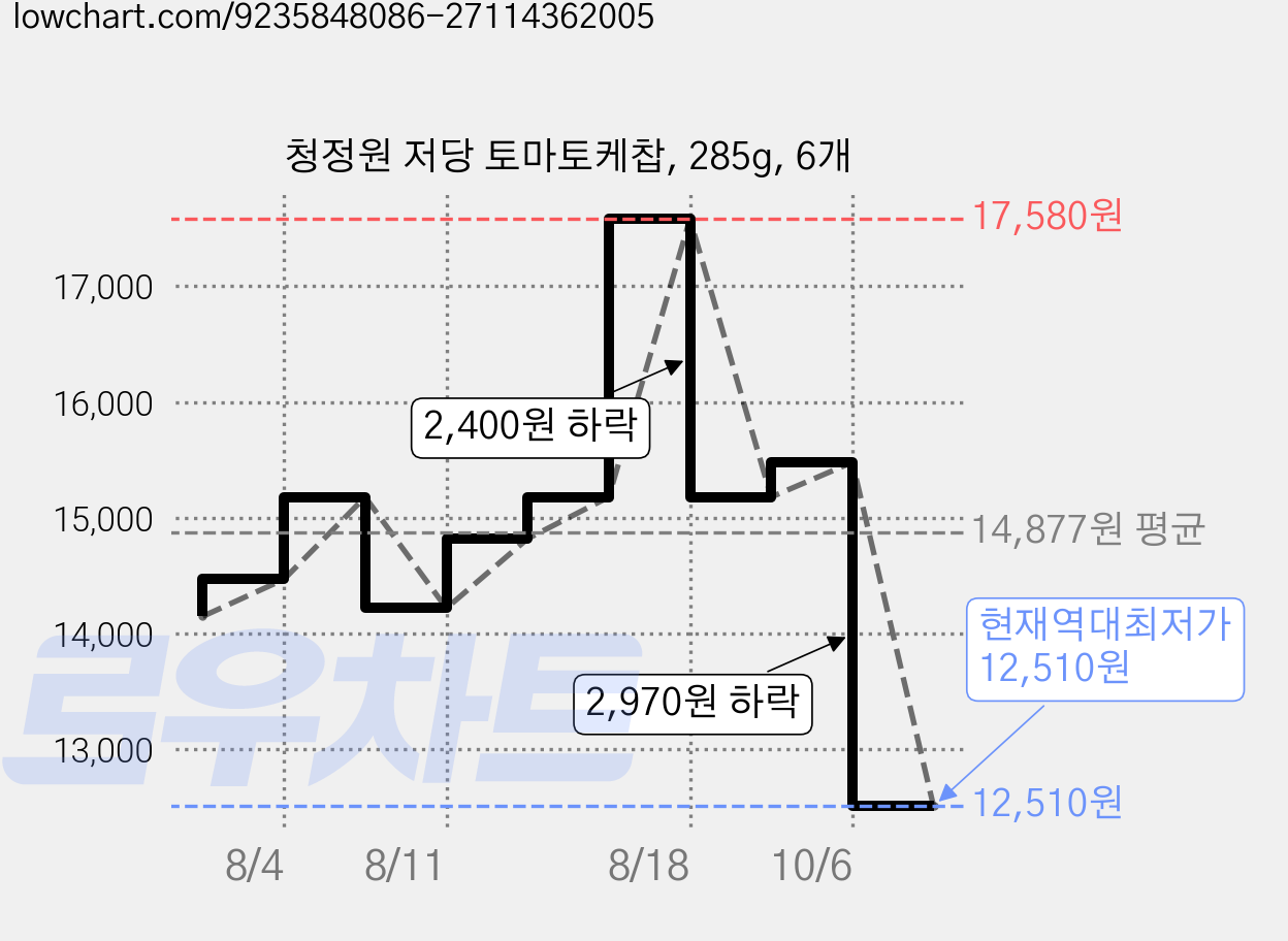 청정원 저당 토마토케찹, 285g, 6개 가격 변동 차트, 현재가 12,510원, 역대최저가