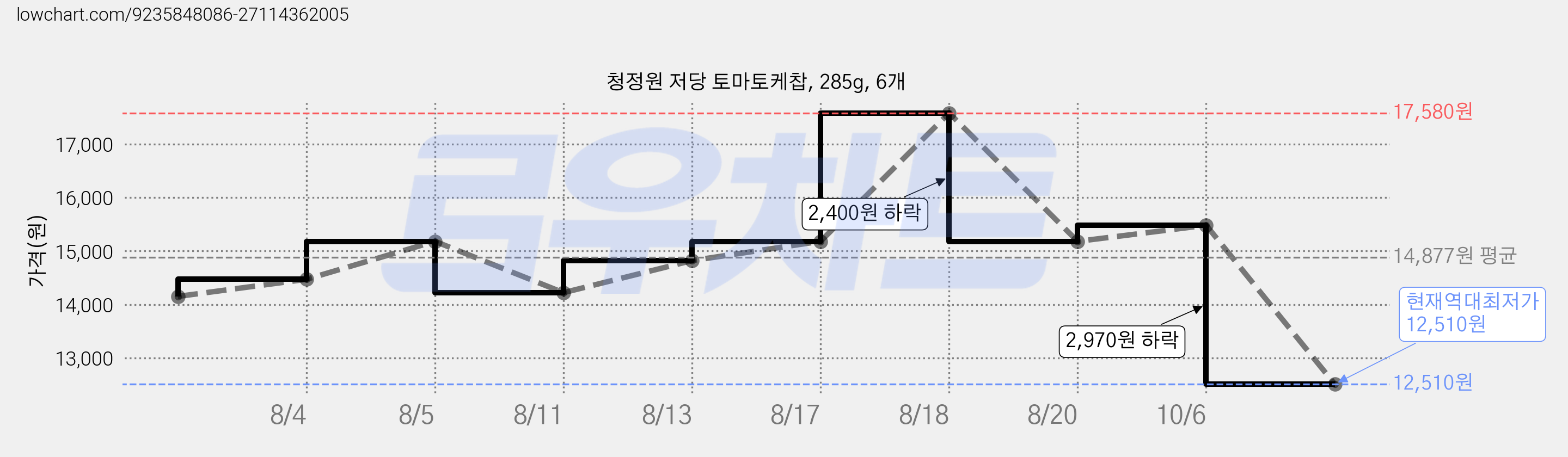 청정원 저당 토마토케찹, 285g, 6개 가격 변동 차트, 현재가 12,510원, 역대최저가