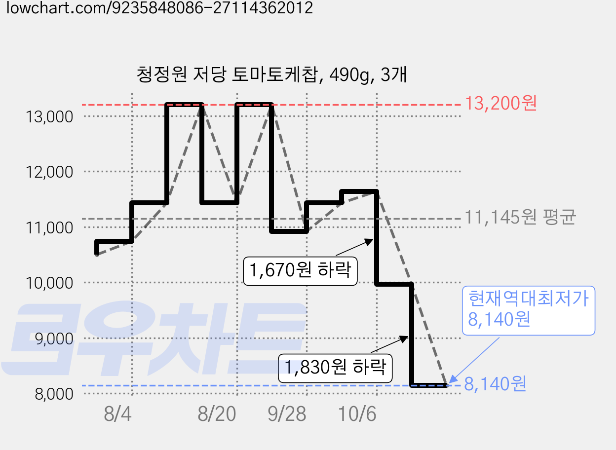 청정원 저당 토마토케찹, 490g, 3개 가격 변동 차트, 현재가 8,140원, 역대최저가