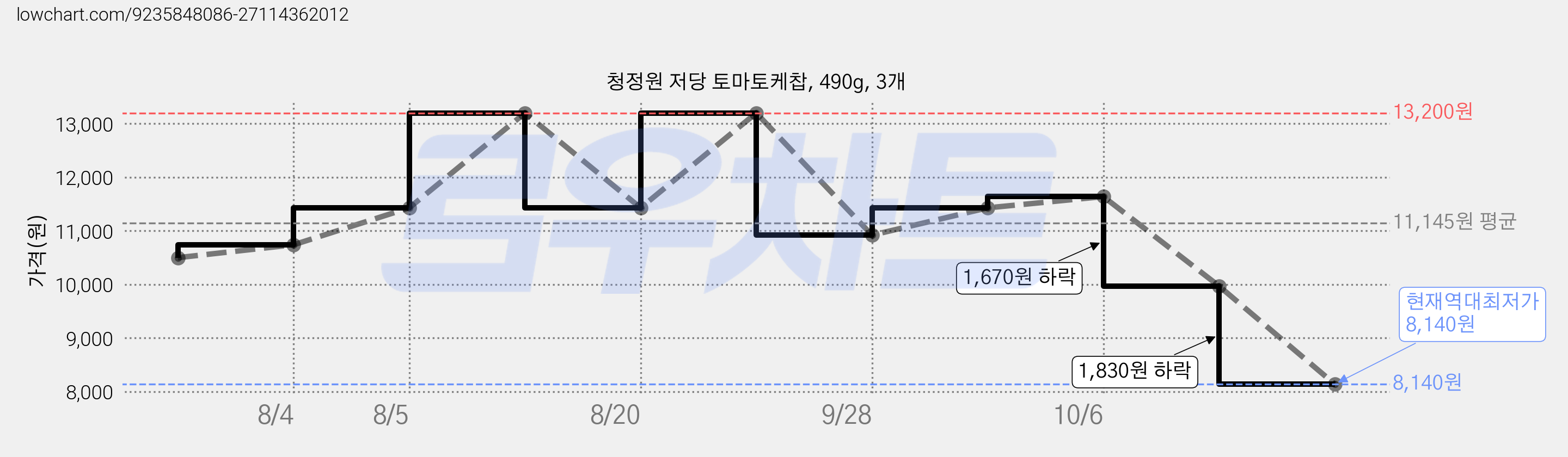 청정원 저당 토마토케찹, 490g, 3개 가격 변동 차트, 현재가 8,140원, 역대최저가