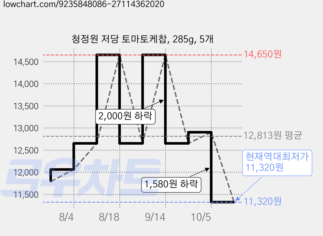 청정원 저당 토마토케찹, 285g, 5개 가격 변동 차트, 현재가 11,320원, 역대최저가