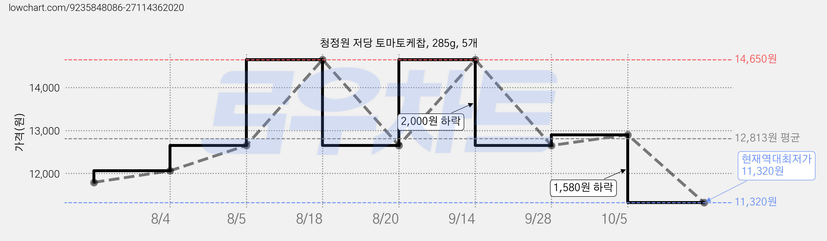 청정원 저당 토마토케찹, 285g, 5개 가격 변동 차트, 현재가 11,320원, 역대최저가