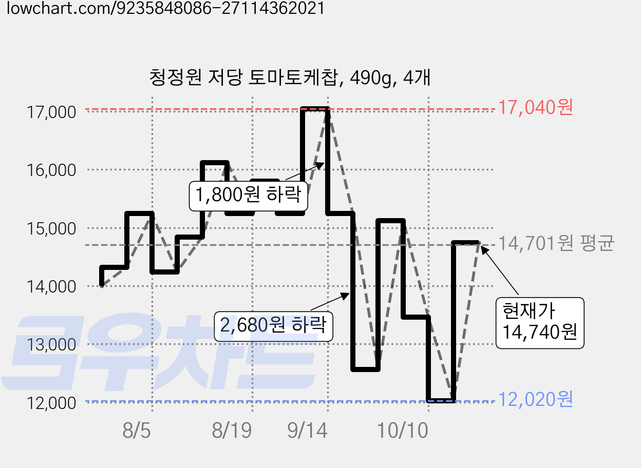 청정원 저당 토마토케찹, 490g, 4개 가격 변동 차트, 현재가 12,020원, 역대최저가