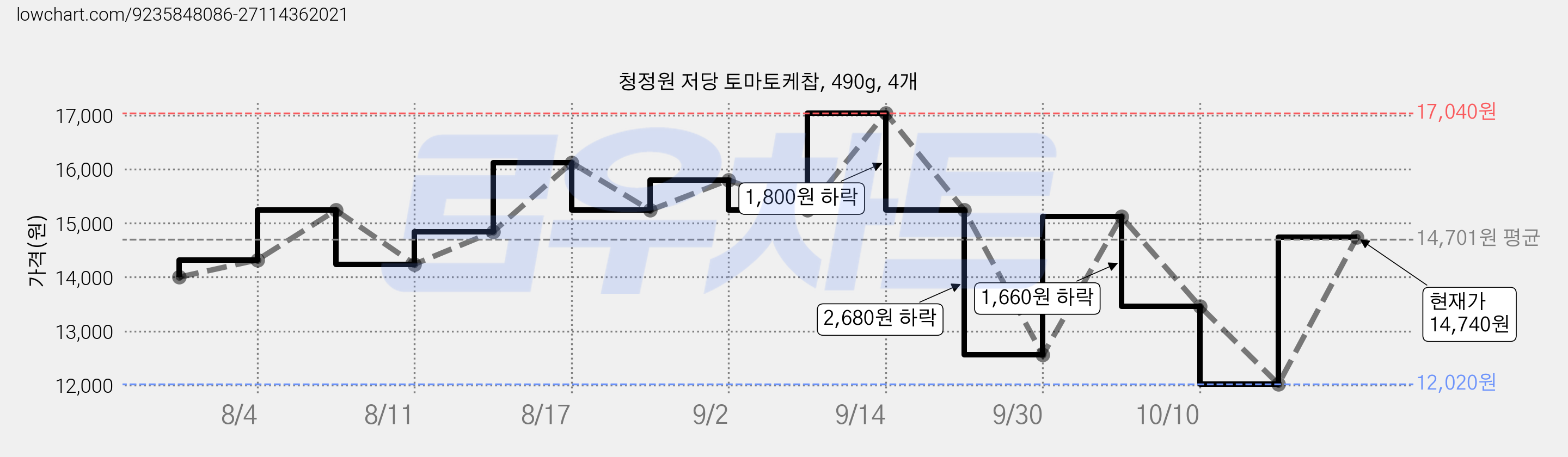 청정원 저당 토마토케찹, 490g, 4개 가격 변동 차트, 현재가 12,020원, 역대최저가