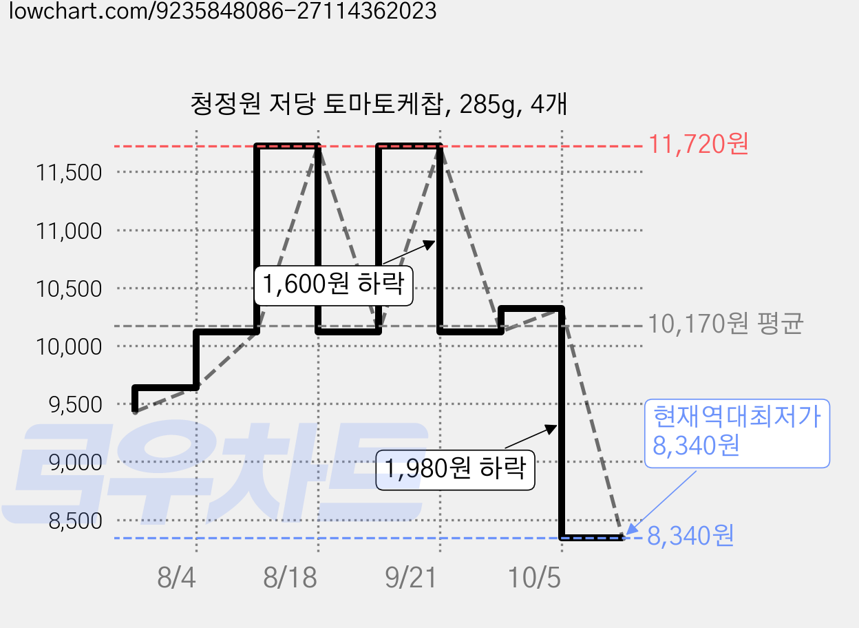 청정원 저당 토마토케찹, 285g, 4개 가격 변동 차트, 현재가 8,340원, 역대최저가