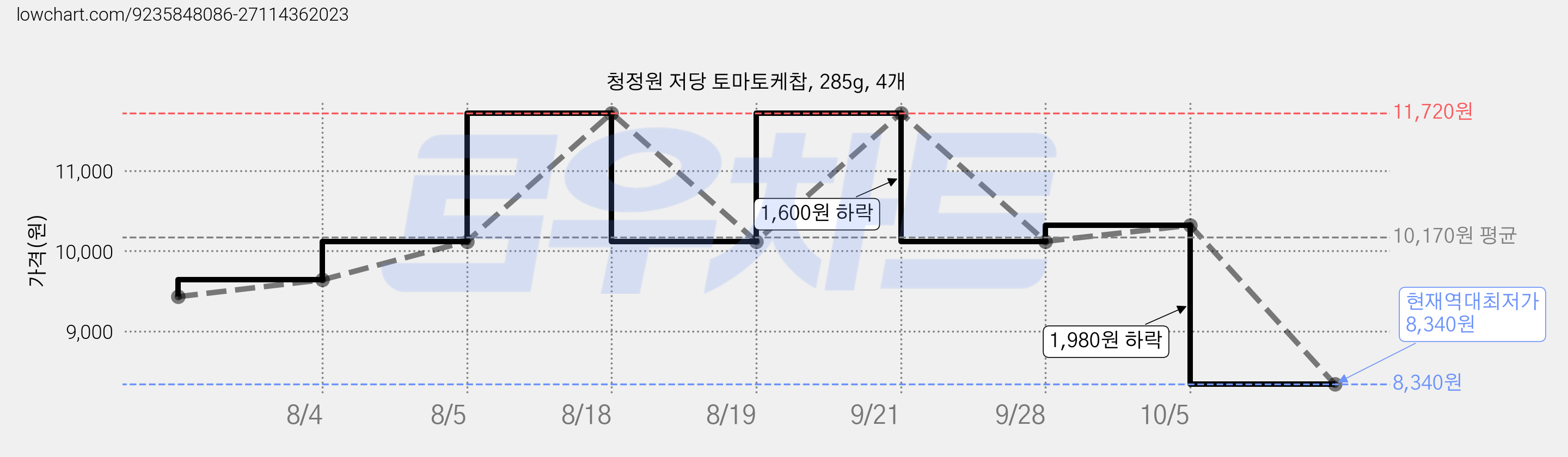 청정원 저당 토마토케찹, 285g, 4개 가격 변동 차트, 현재가 8,340원, 역대최저가