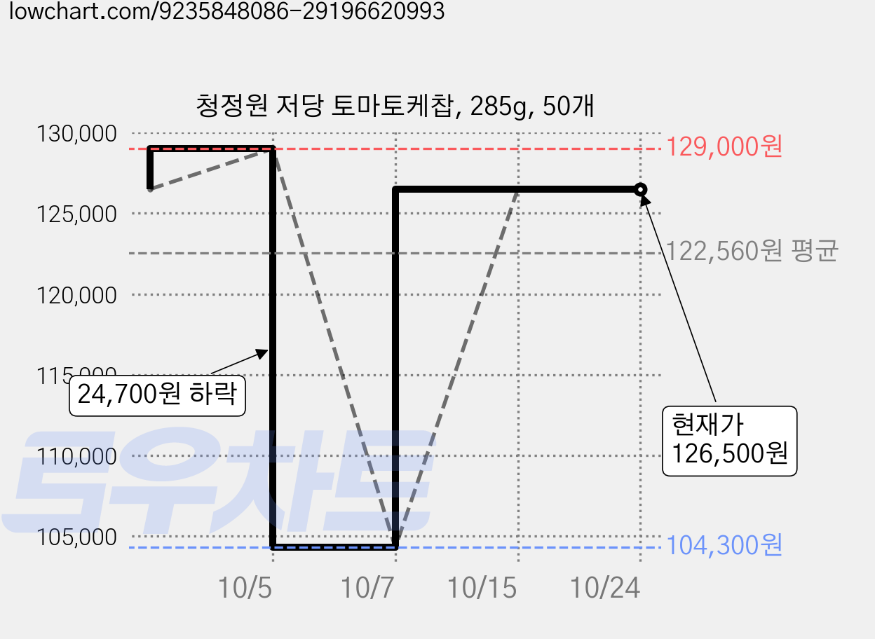 청정원 저당 토마토케찹, 285g, 50개 가격 변동 차트, 현재가 126,500원, 관측 최저가 104,300원