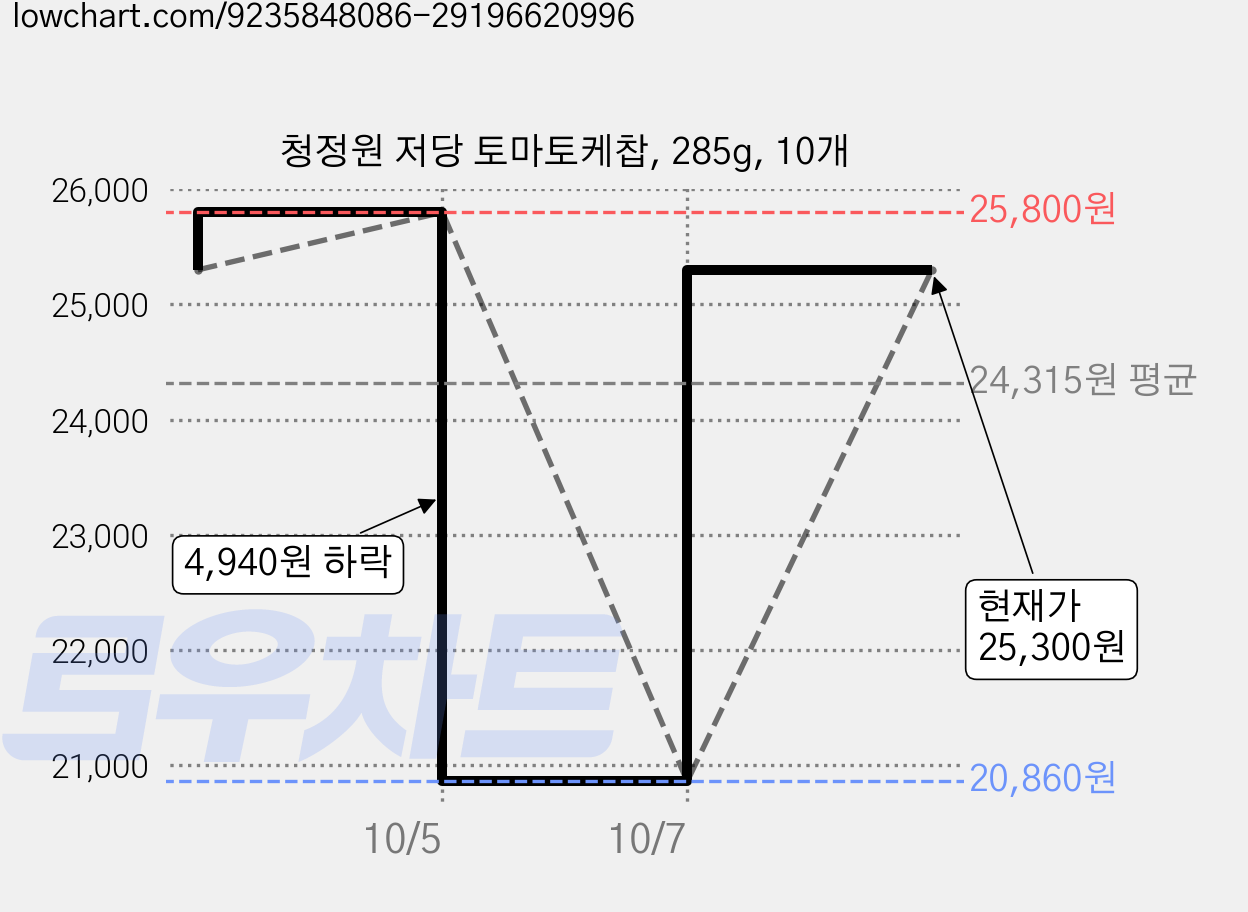 청정원 저당 토마토케찹, 285g, 10개 가격 변동 차트, 현재가 25,300원, 관측 최저가 20,860원