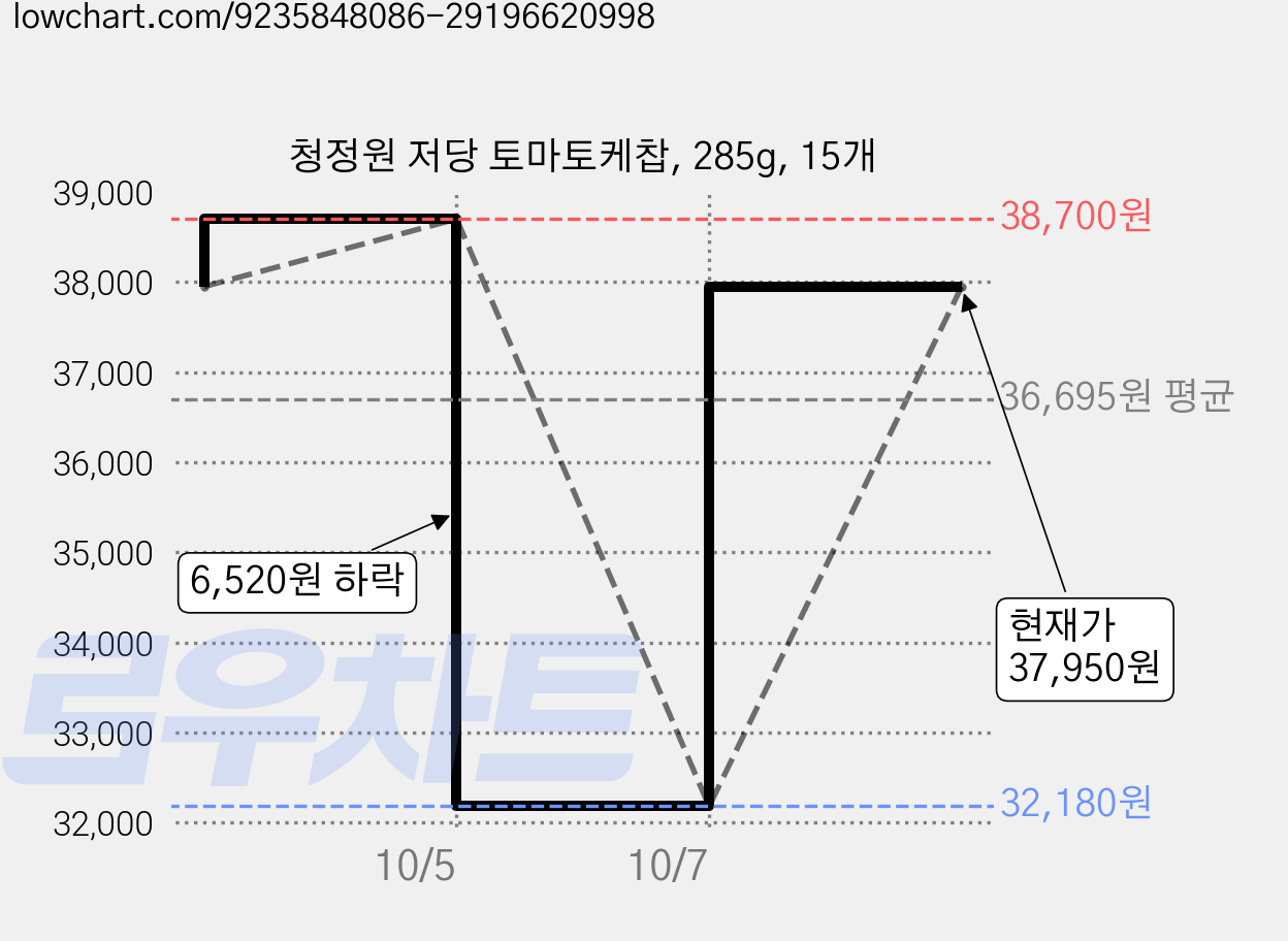 청정원 저당 토마토케찹, 285g, 15개 가격 변동 차트, 현재가 37,950원, 관측 최저가 32,180원