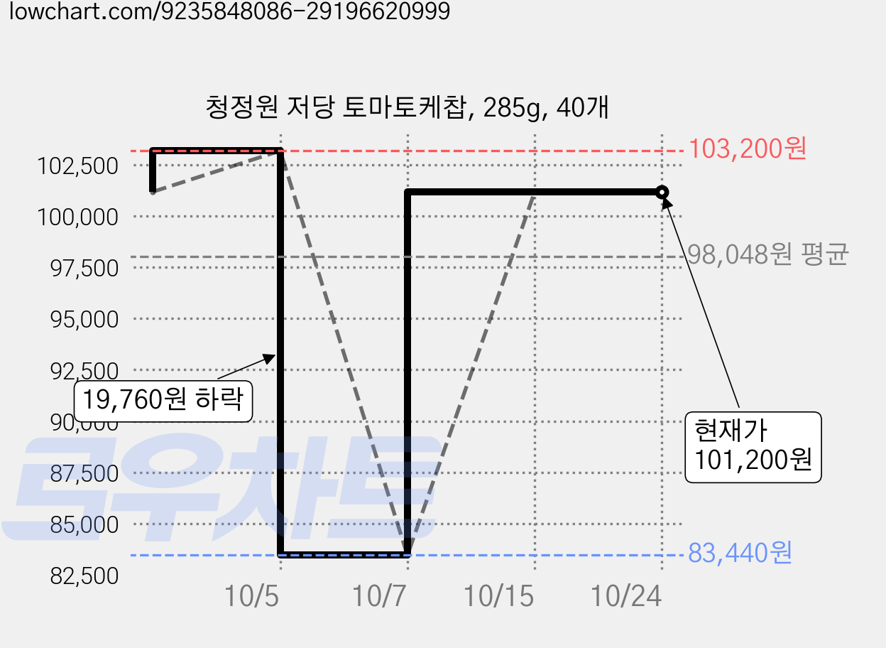 청정원 저당 토마토케찹, 285g, 40개 가격 변동 차트, 현재가 101,200원, 관측 최저가 83,440원