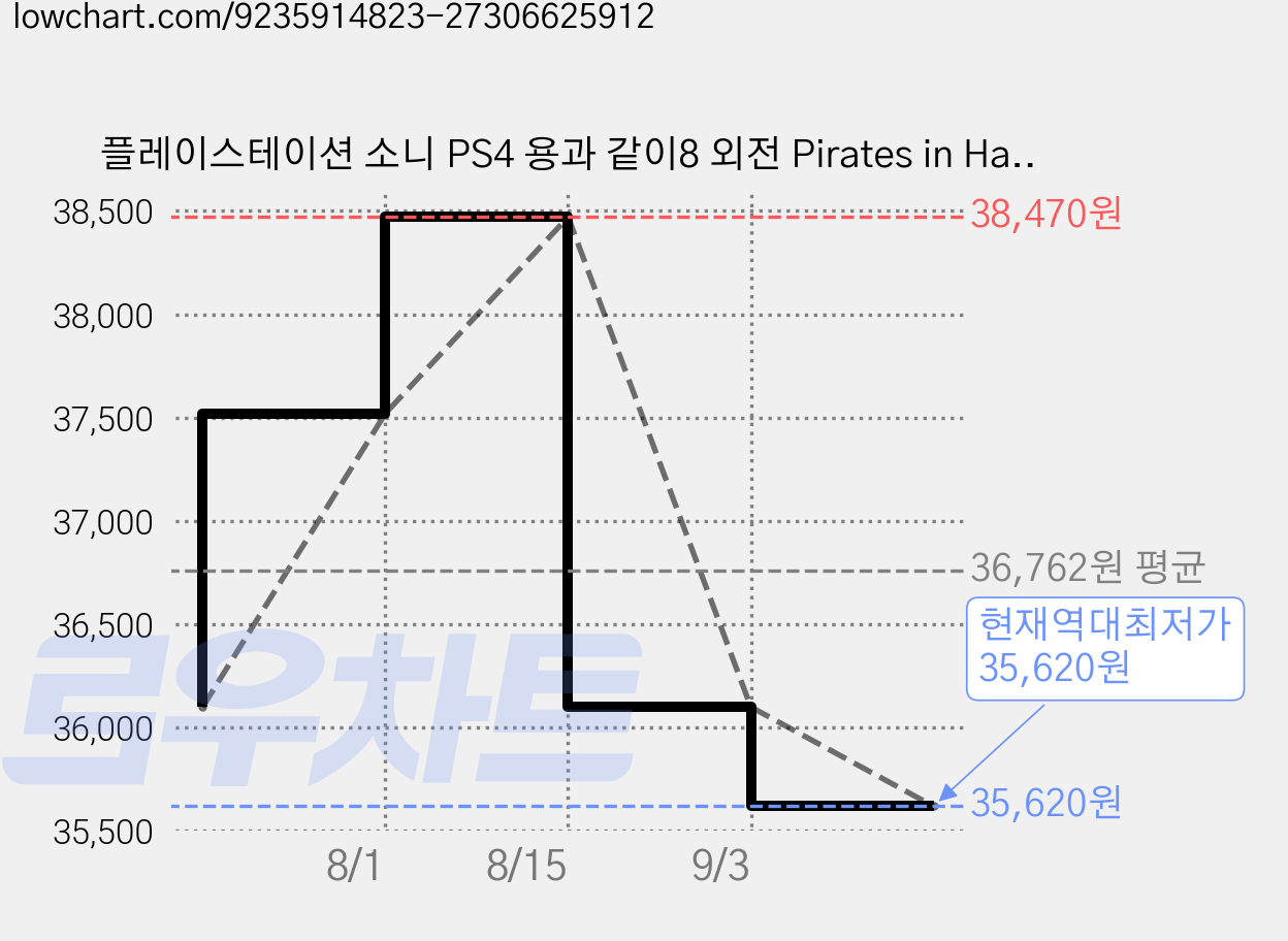 플레이스테이션 소니 PS4 용과 같이8 외전 Pirates in Hawaii 가격 변동 차트, 현재가 35,620원, 역대최저가