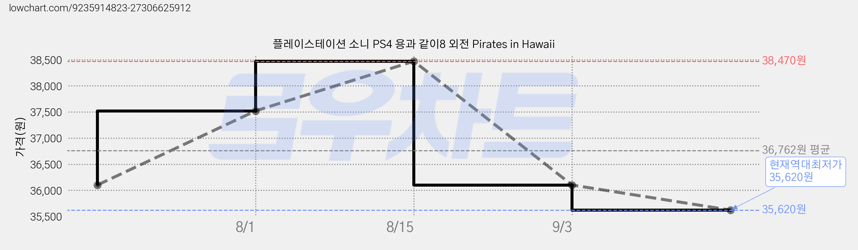 플레이스테이션 소니 PS4 용과 같이8 외전 Pirates in Hawaii 가격 변동 차트, 현재가 35,620원, 역대최저가