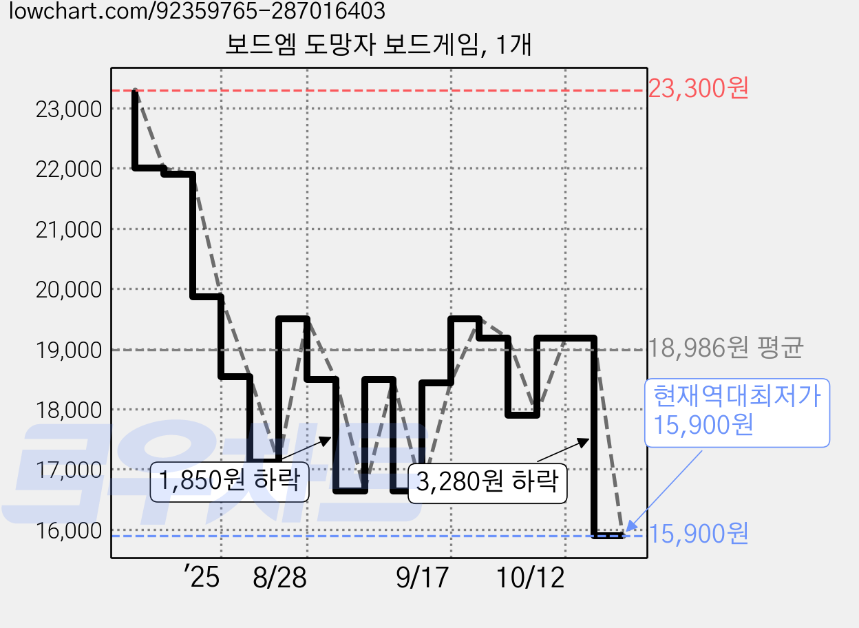 보드엠 도망자 보드게임, 1개 가격 변동 차트, 현재가 15,900원, 역대최저가