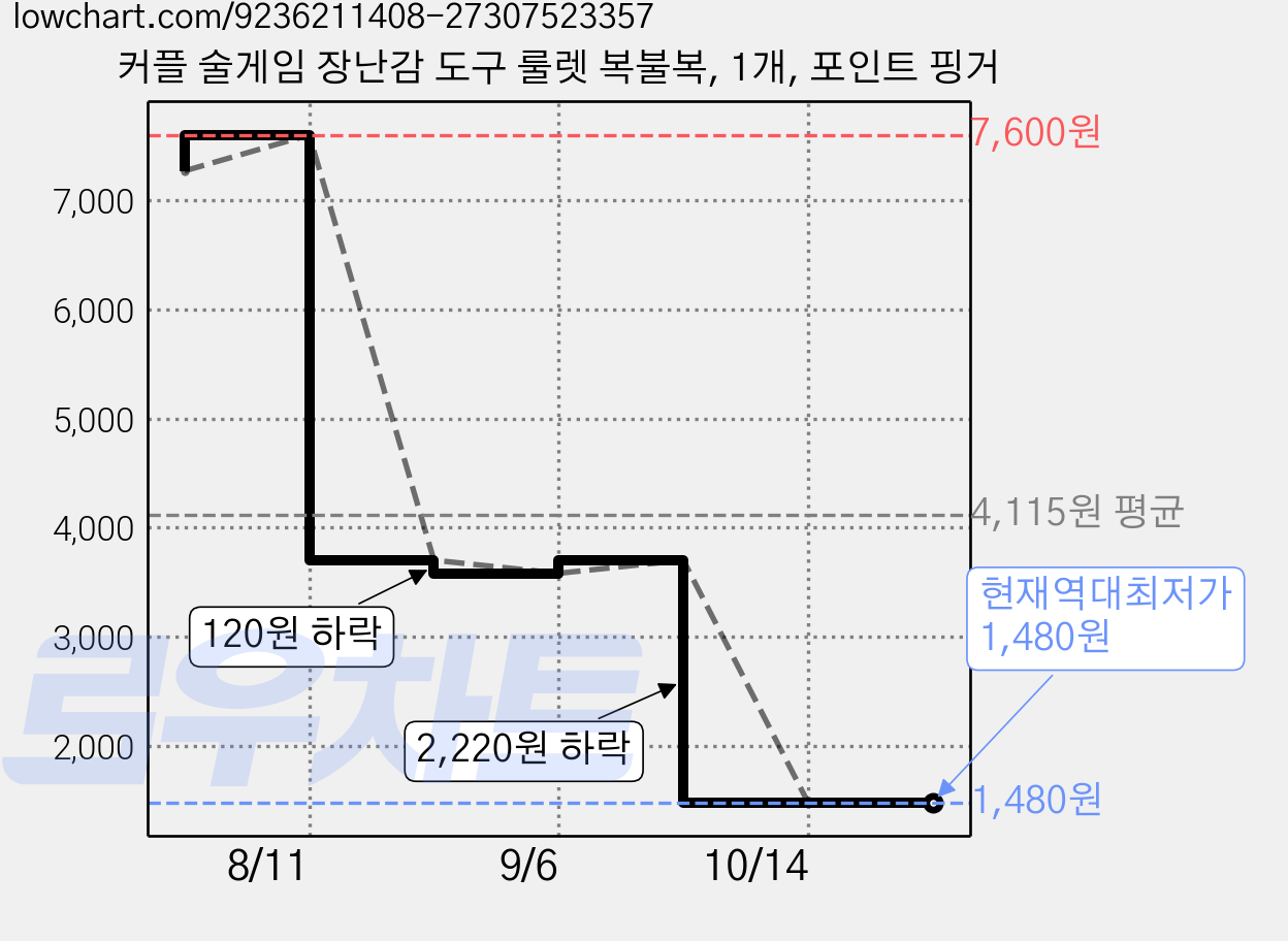 커플 술게임 장난감 도구 룰렛 복불복, 1개, 포인트 핑거 가격 변동 차트, 현재가 1,480원, 역대최저가
