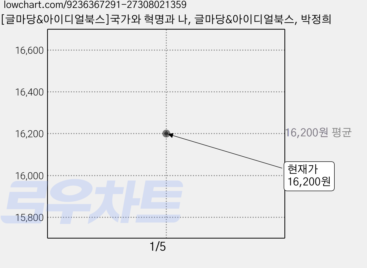 [글마당&아이디얼북스]국가와 혁명과 나, 글마당&아이디얼북스, 박정희 가격 변동 차트, 현재가 16,200원