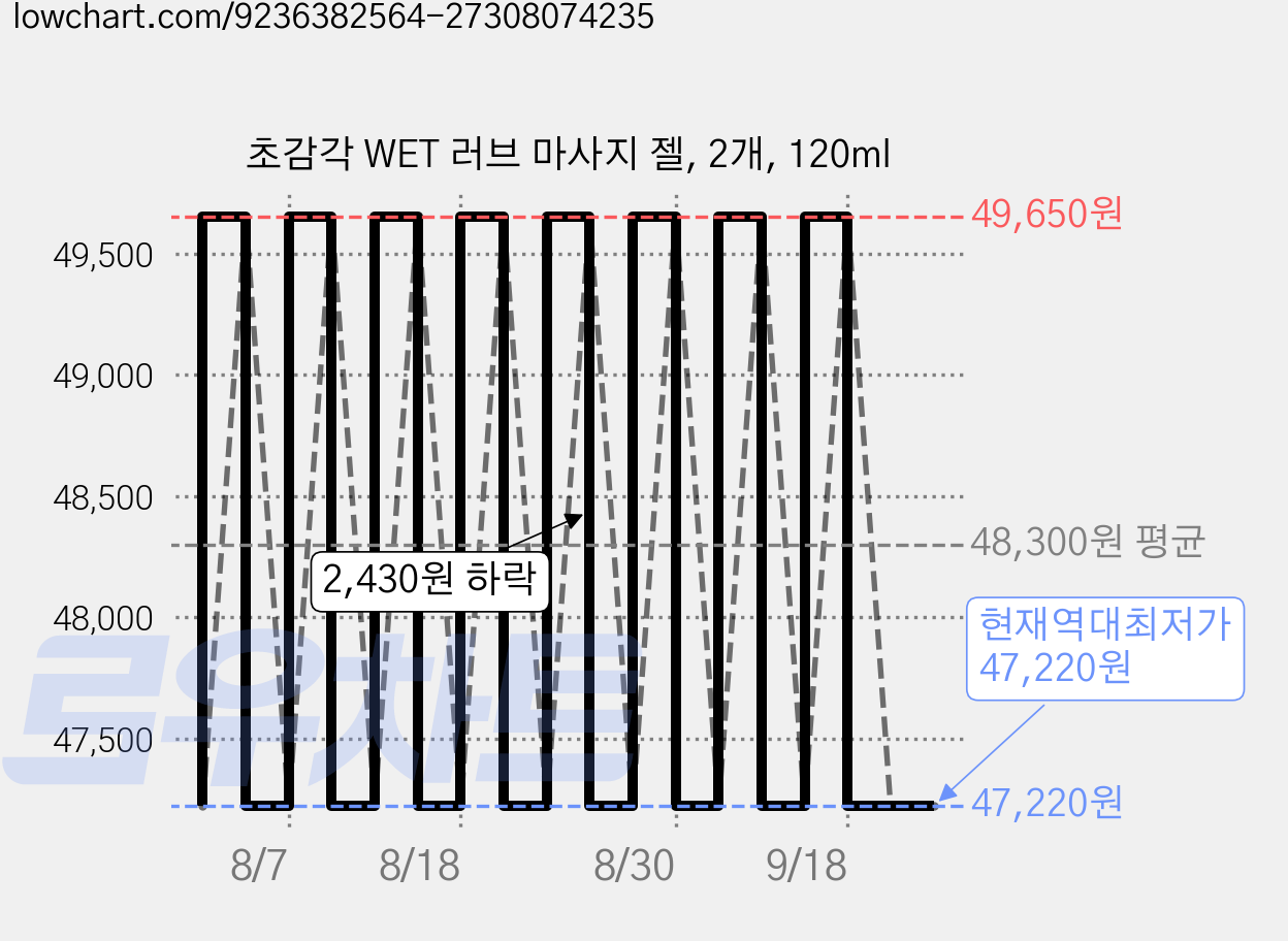초감각 WET 러브 마사지 젤, 2개, 120ml 가격 변동 차트, 현재가 47,220원, 역대최저가