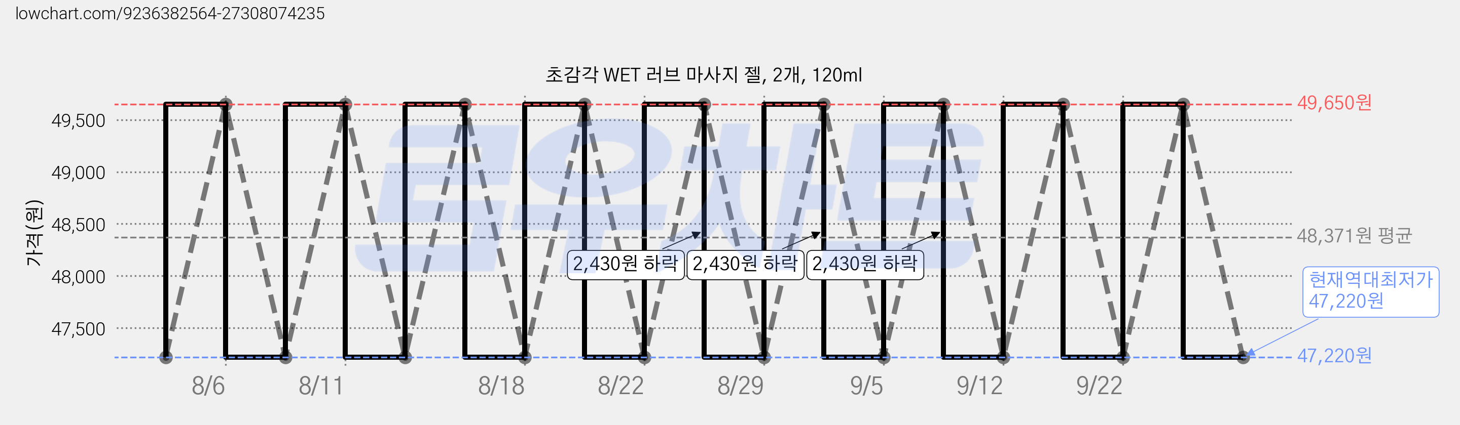 초감각 WET 러브 마사지 젤, 2개, 120ml 가격 변동 차트, 현재가 47,220원, 역대최저가