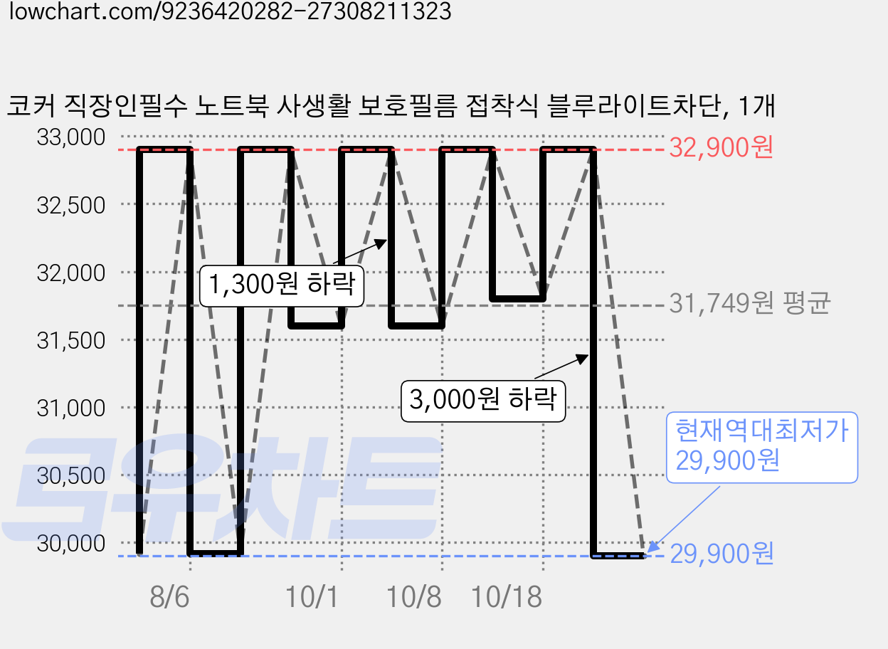 코커 직장인필수 노트북 사생활 보호필름 접착식 블루라이트차단, 1개 가격 변동 차트, 현재가 29,900원, 역대최저가