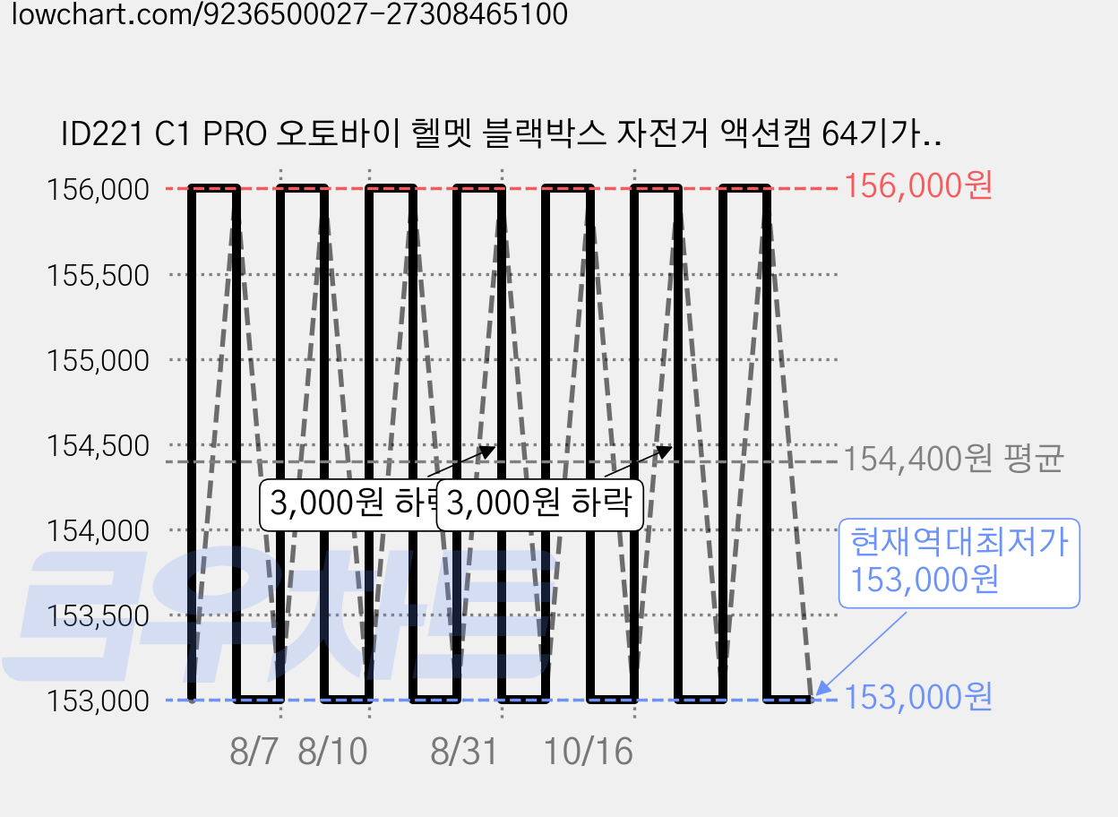 ID221 C1 PRO 오토바이 헬멧 블랙박스 자전거 액션캠 64기가 메모리 2K, C1 PRO 블랙박스(메모리포함), 64GB 가격 변동 차트, 현재가 153,000원, 역대최저가