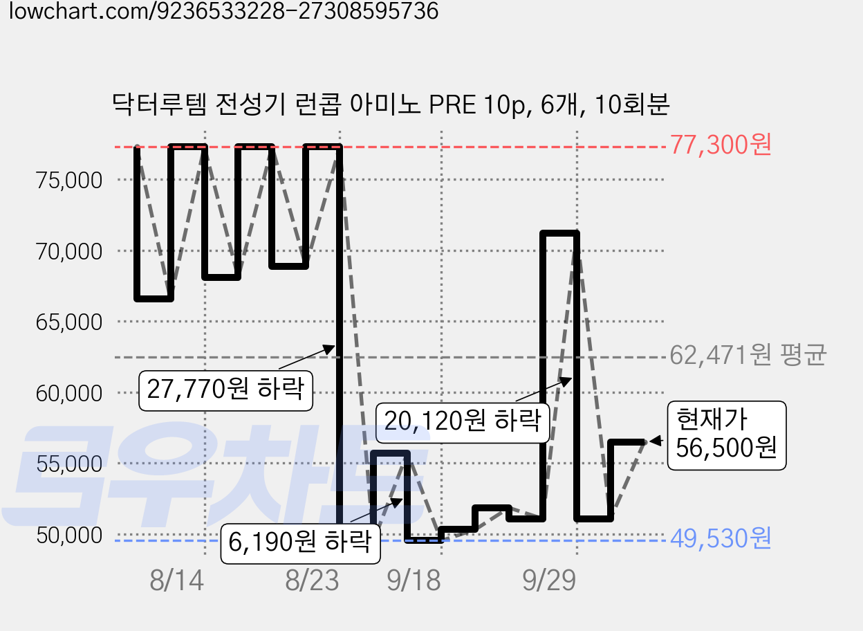 닥터루템 전성기 런콥 아미노 PRE 10p, 6개, 10회분 가격 변동 차트, 현재가 51,080원, 관측 최저가 49,530원