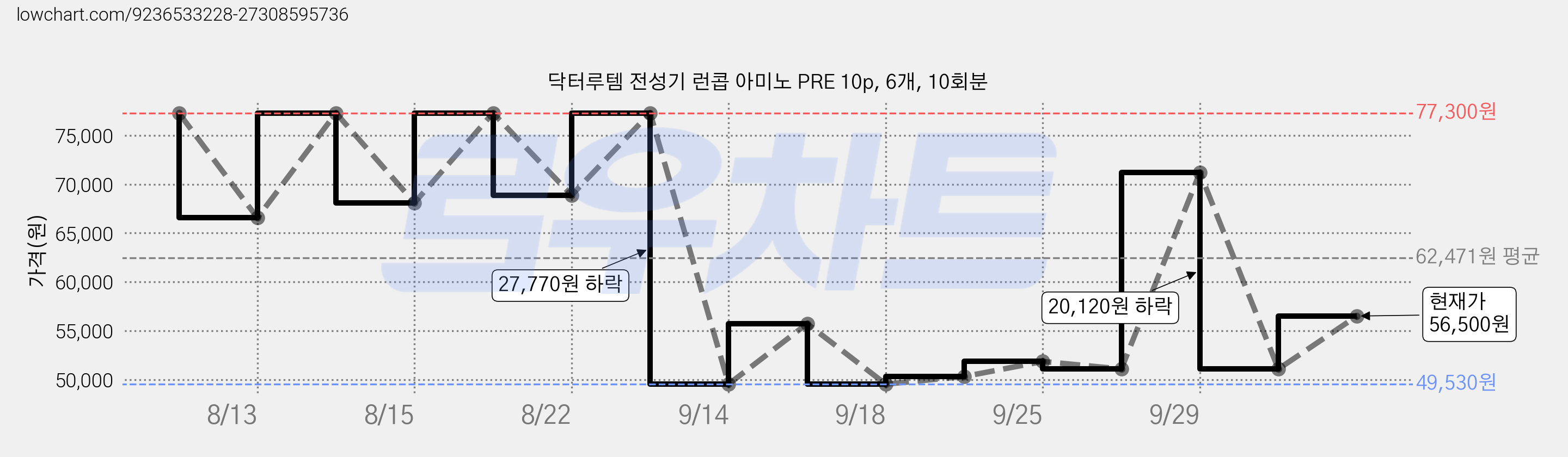 닥터루템 전성기 런콥 아미노 PRE 10p, 6개, 10회분 가격 변동 차트, 현재가 51,080원, 관측 최저가 49,530원